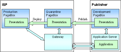 Propagation of Web archives in a PageBox architecture